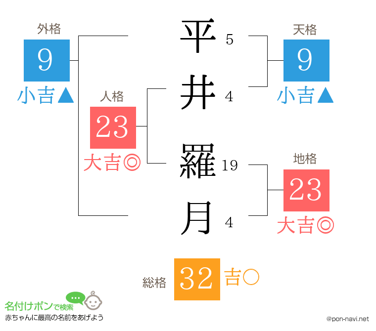 平井 羅月さんの姓名判断結果