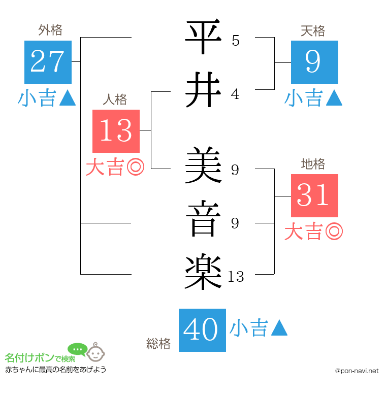 平井 美音楽さんの姓名判断結果