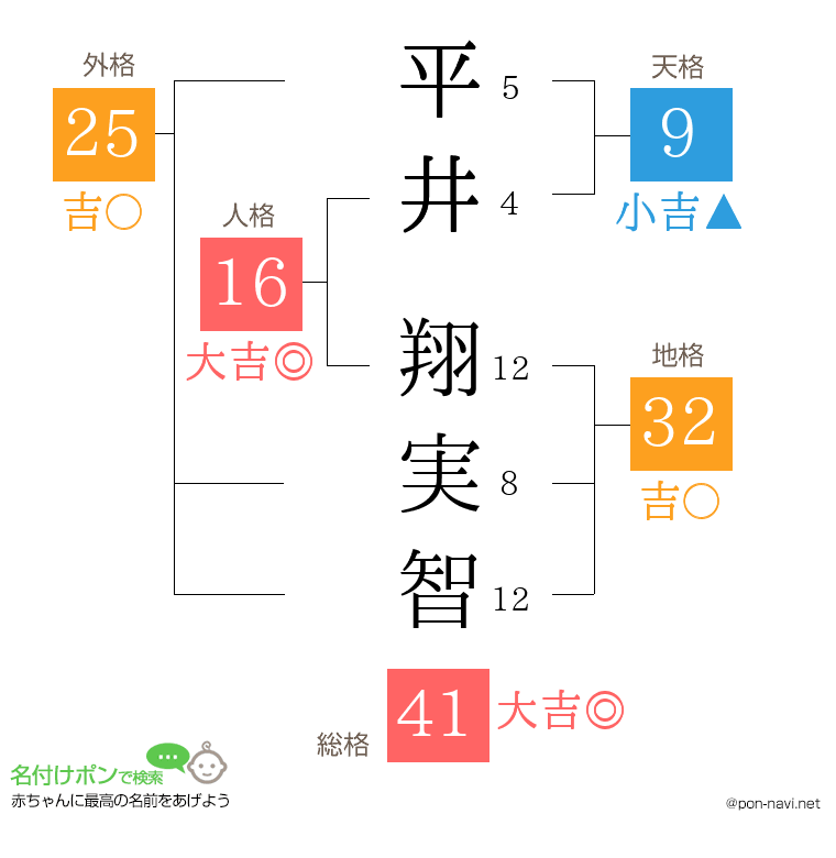 平井 翔実智さんの姓名判断結果