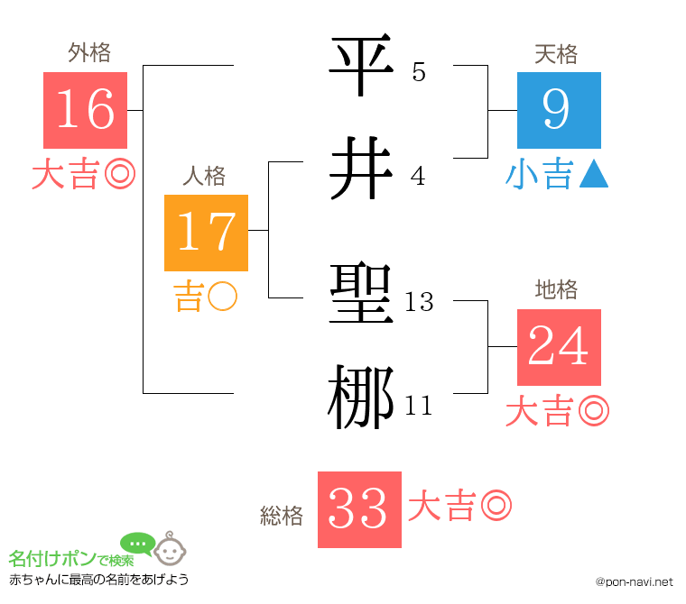 平井 聖梛さんの姓名判断結果