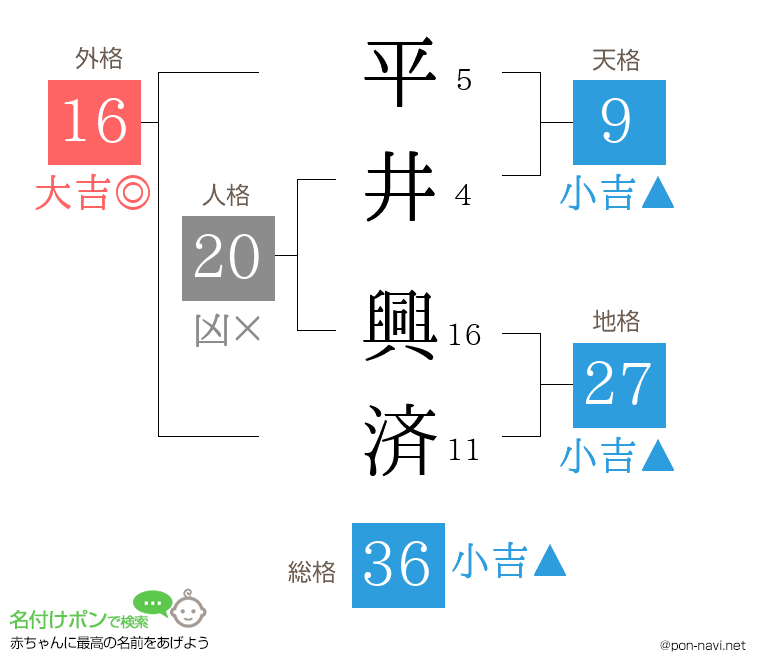 平井 興済さんの姓名判断結果