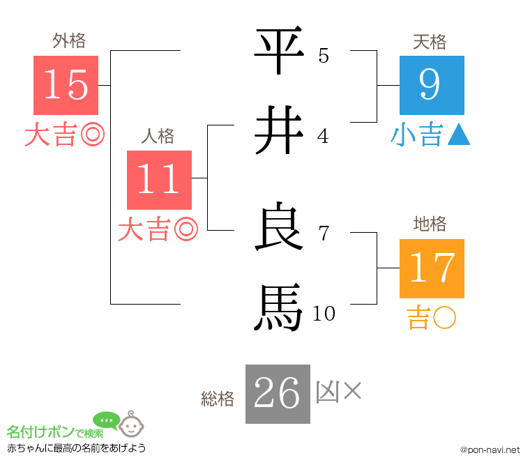 平井 良馬さんの姓名判断結果