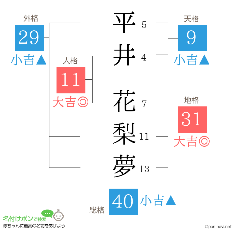 平井 花梨夢さんの姓名判断結果