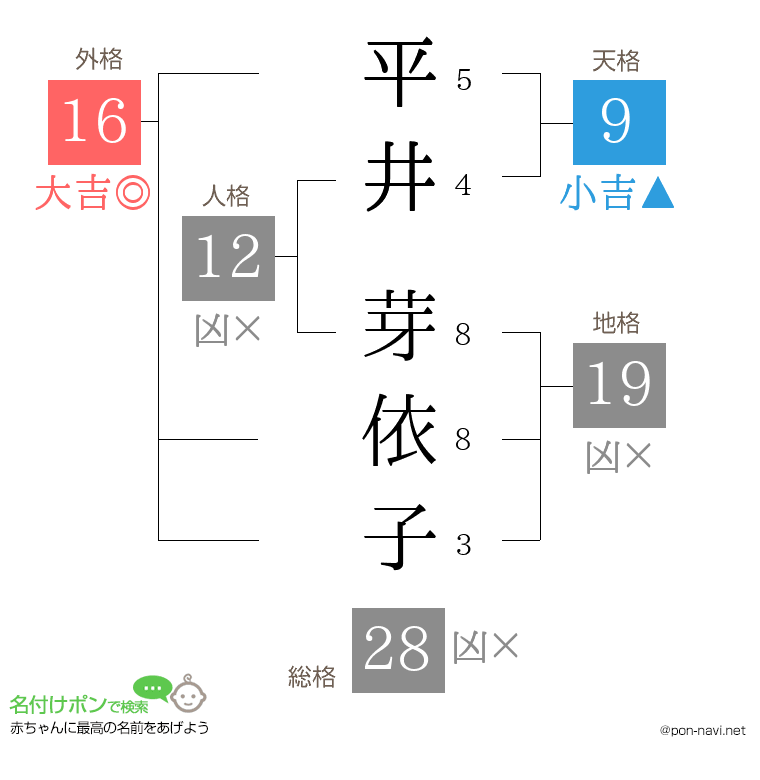 平井 芽依子さんの姓名判断結果