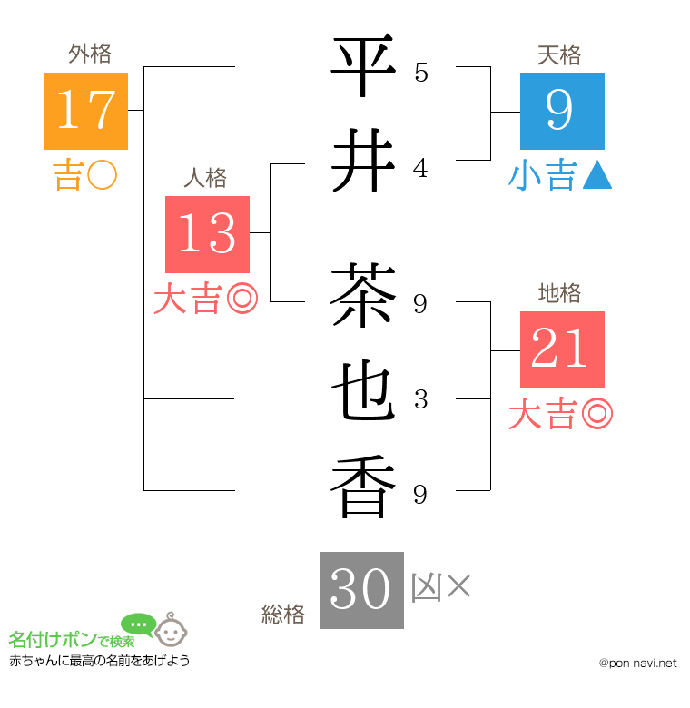 平井 茶也香さんの姓名判断結果