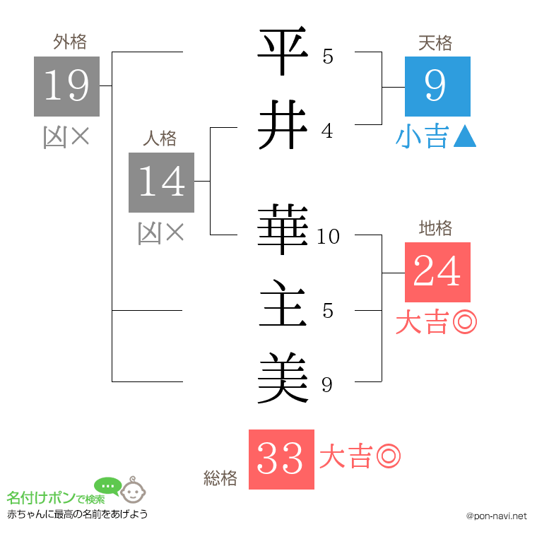 平井 華主美さんの姓名判断結果