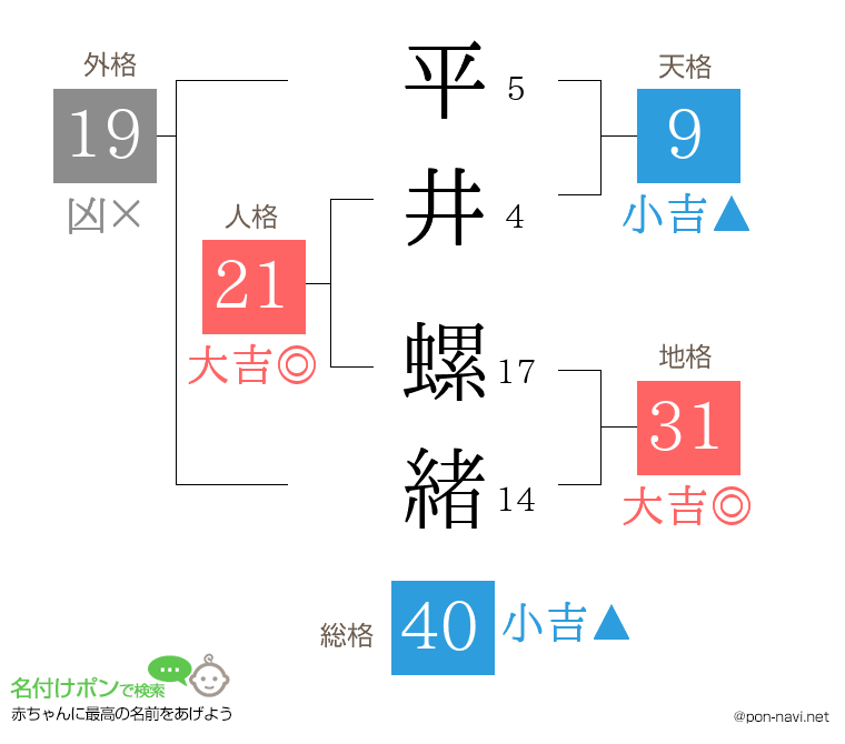 平井 螺緒さんの姓名判断結果