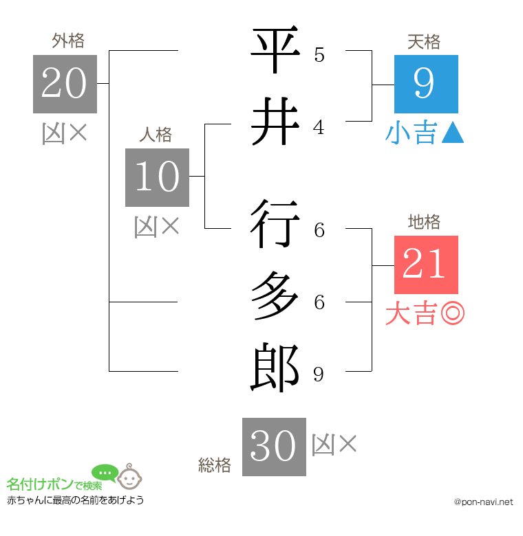 平井 行多郎さんの姓名判断結果