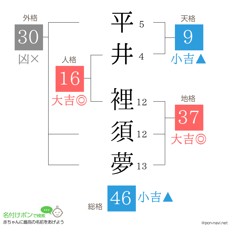 平井 裡須夢さんの姓名判断結果