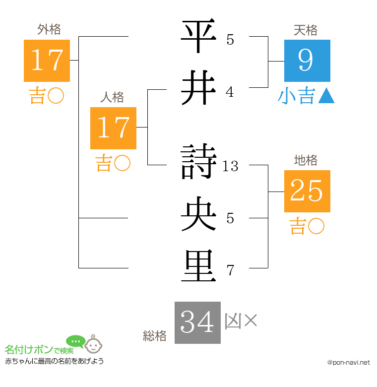 平井 詩央里さんの姓名判断結果
