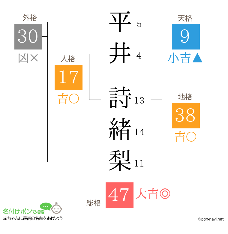 平井 詩緒梨さんの姓名判断結果