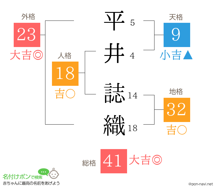 平井 誌織さんの姓名判断結果