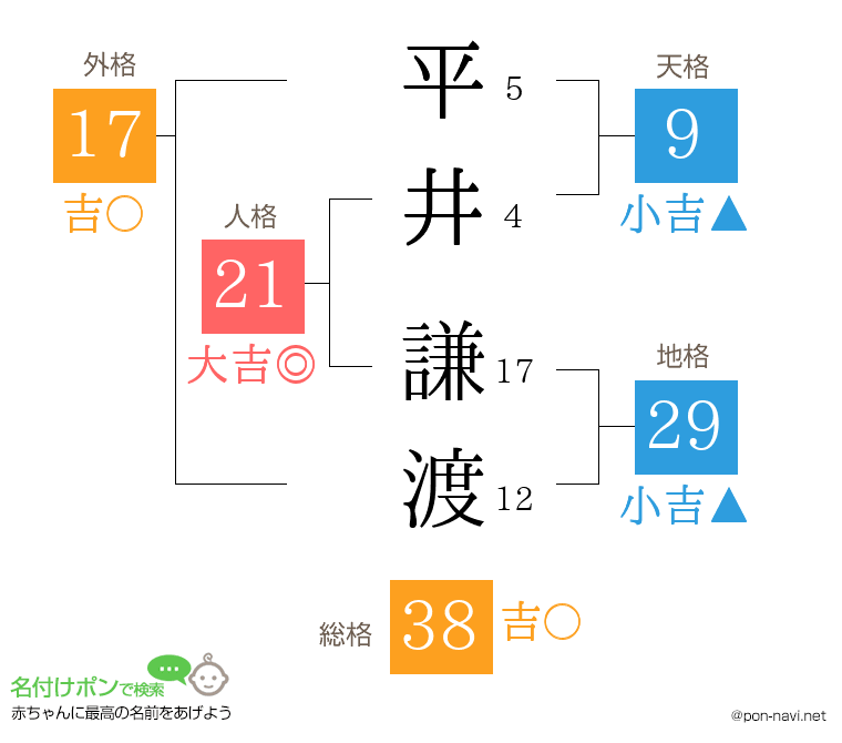 平井 謙渡さんの姓名判断結果