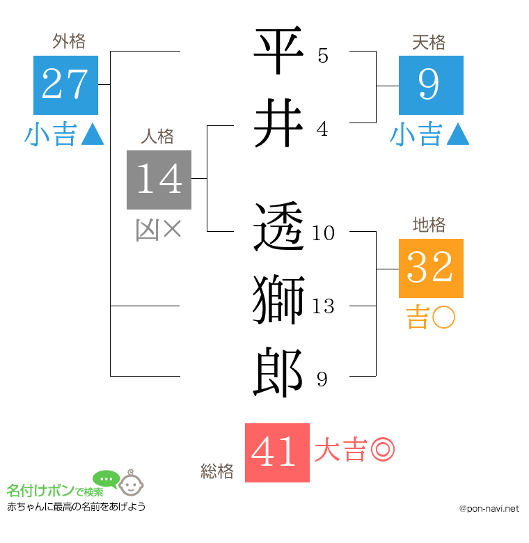 平井 透獅郎さんの姓名判断結果