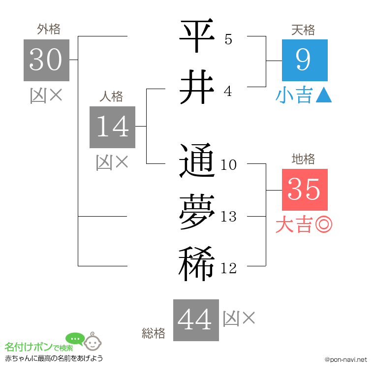 平井 通夢稀さんの姓名判断結果