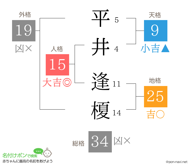 平井 逢榎さんの姓名判断結果