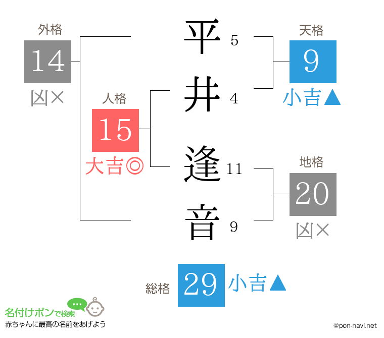 平井 逢音さんの姓名判断結果