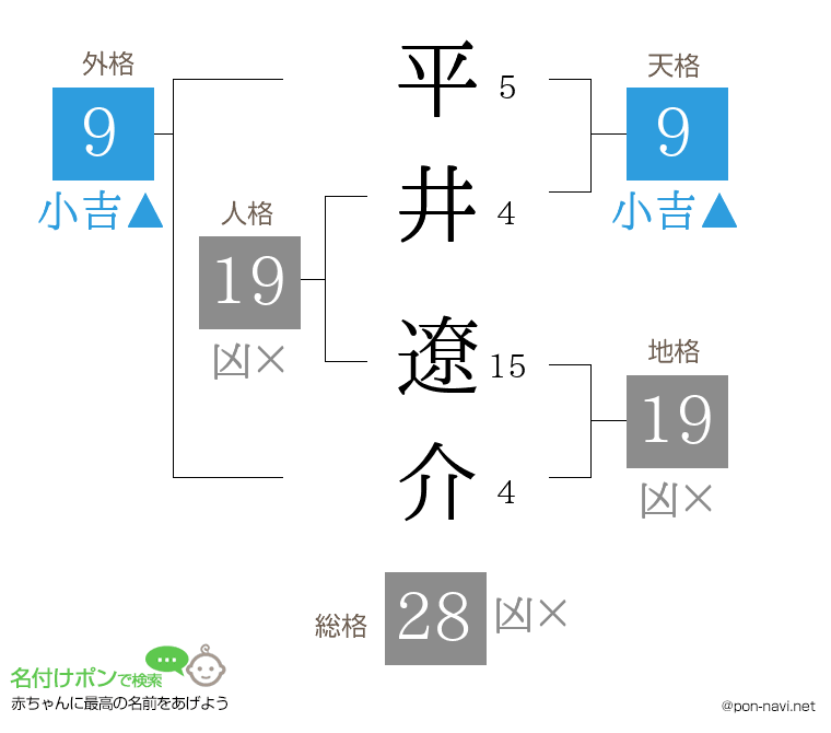 平井 遼介さんの姓名判断結果
