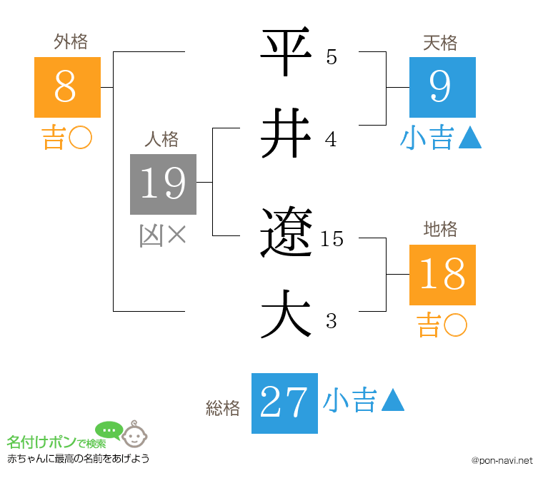 平井 遼大さんの姓名判断結果