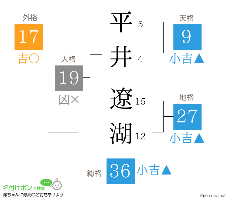 平井 遼湖さんの姓名判断結果