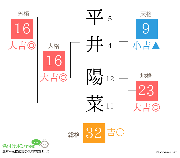 平井 陽菜さんの姓名判断結果