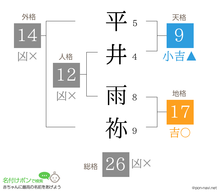 平井 雨祢さんの姓名判断結果