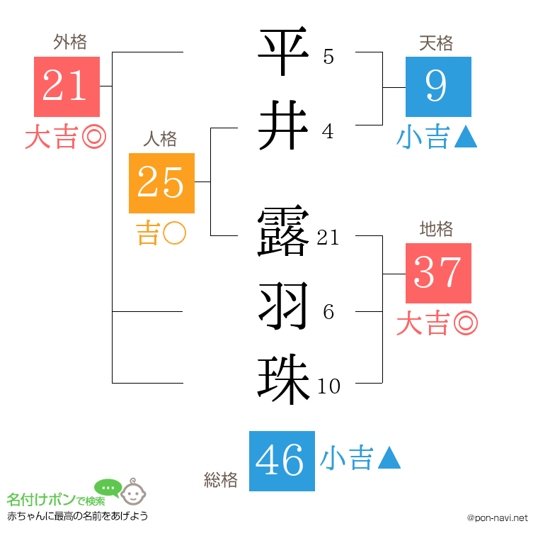 平井 露羽珠さんの姓名判断結果