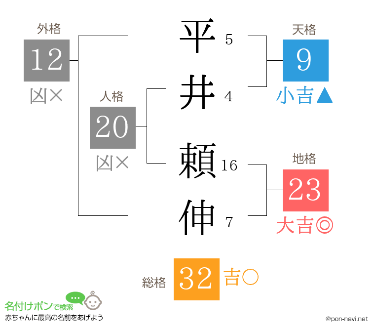 平井 頼伸さんの姓名判断結果
