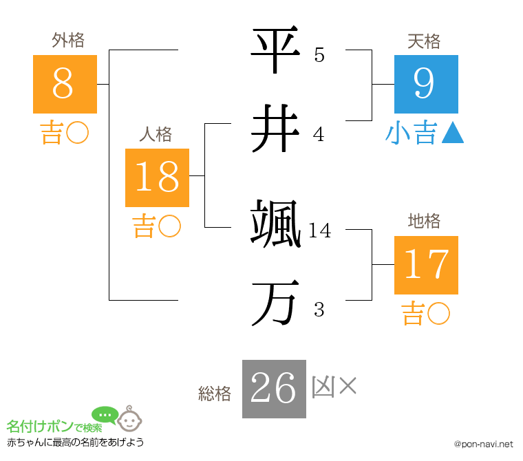 平井 颯万さんの姓名判断結果