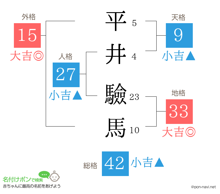 平井 驗馬さんの姓名判断結果