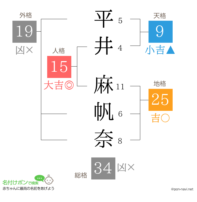 平井 麻帆奈さんの姓名判断結果
