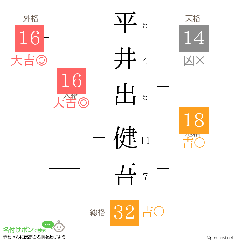 平井出 健吾さんの姓名判断結果