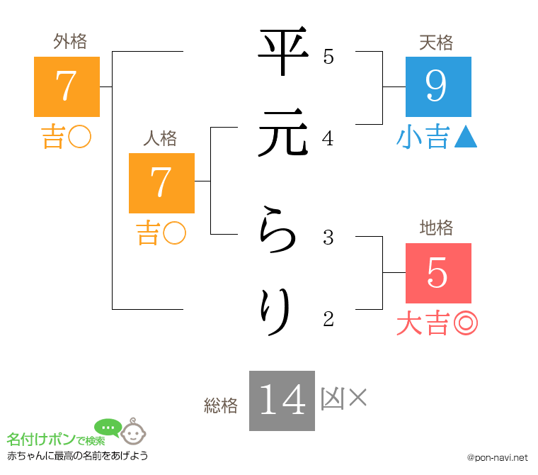 平元 らりさんの姓名判断結果