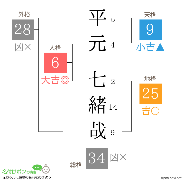 平元 七緒哉さんの姓名判断結果