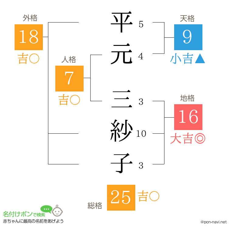 平元 三紗子さんの姓名判断結果