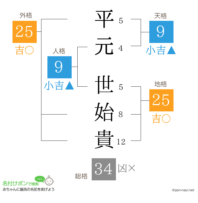 平元 世始貴さんの姓名判断結果