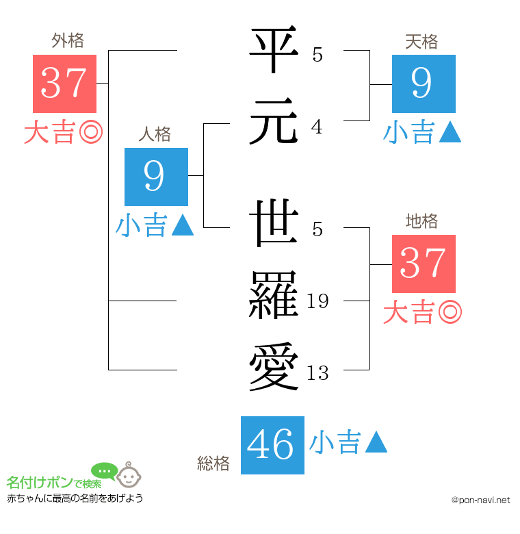 平元 世羅愛さんの姓名判断結果