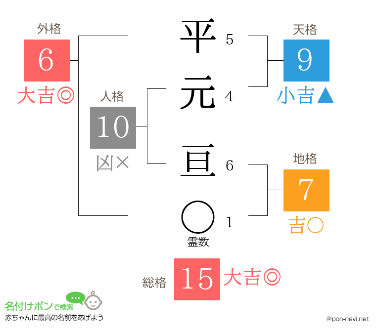 平元 亘さんの姓名判断結果