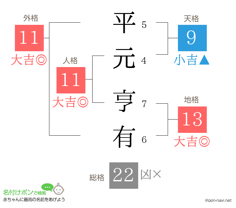 平元 亨有さんの姓名判断結果