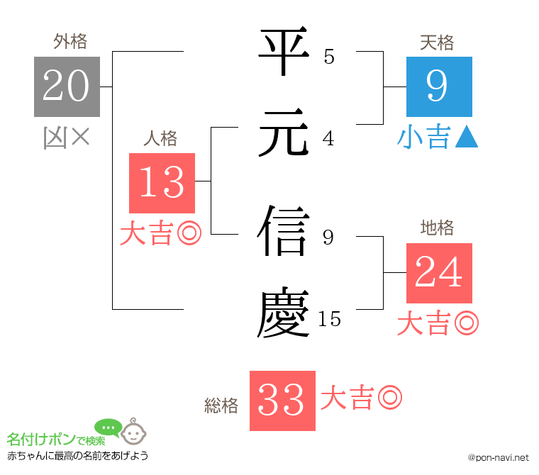 平元 信慶さんの姓名判断結果