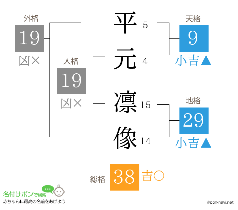 平元 凛像さんの姓名判断結果