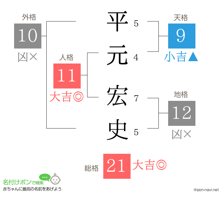 平元 宏史さんの姓名判断結果