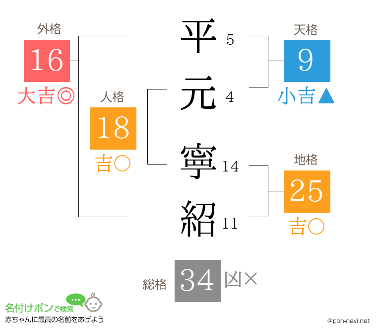 平元 寧紹さんの姓名判断結果