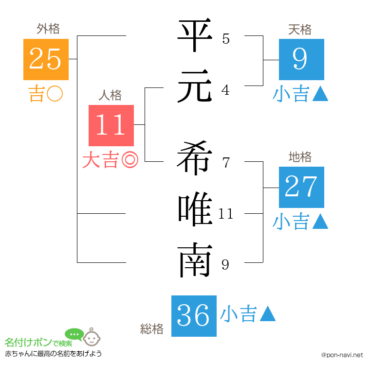平元 希唯南さんの姓名判断結果