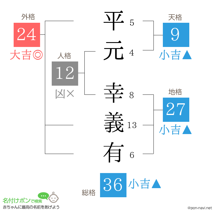 平元 幸義有さんの姓名判断結果