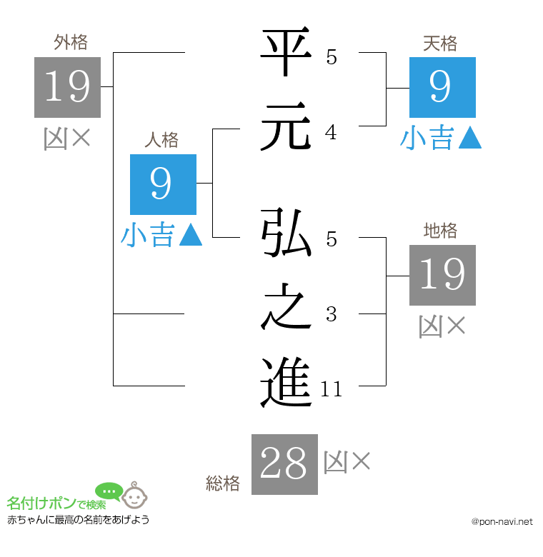平元 弘之進さんの姓名判断結果
