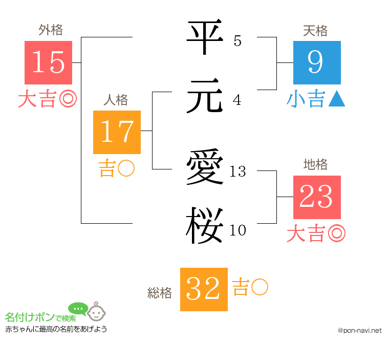 平元 愛桜さんの姓名判断結果