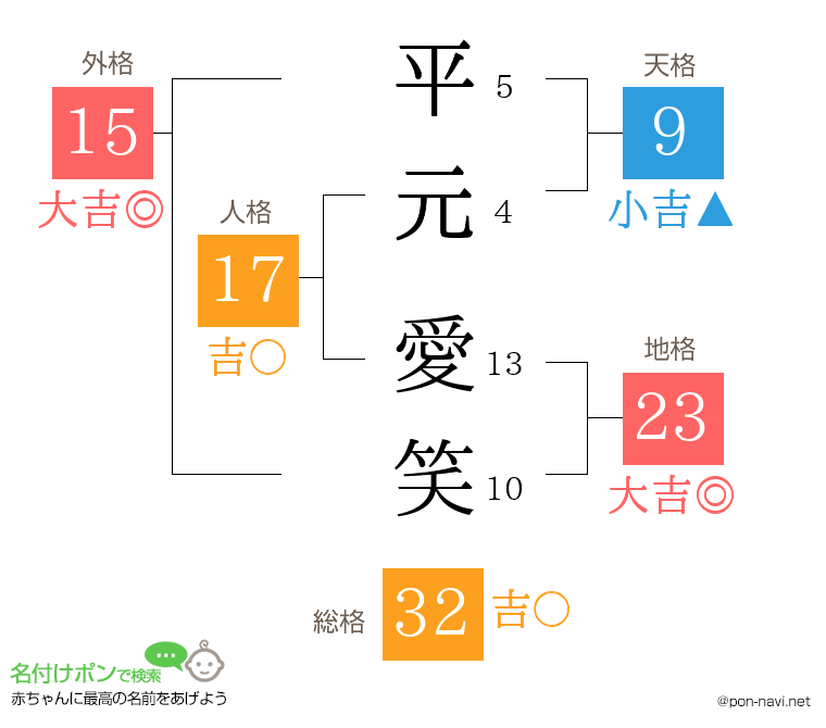 平元 愛笑さんの姓名判断結果
