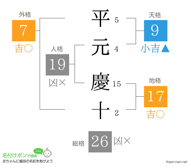 平元 慶十さんの姓名判断結果