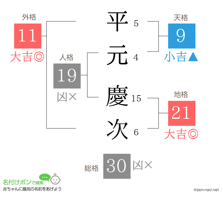平元 慶次さんの姓名判断結果